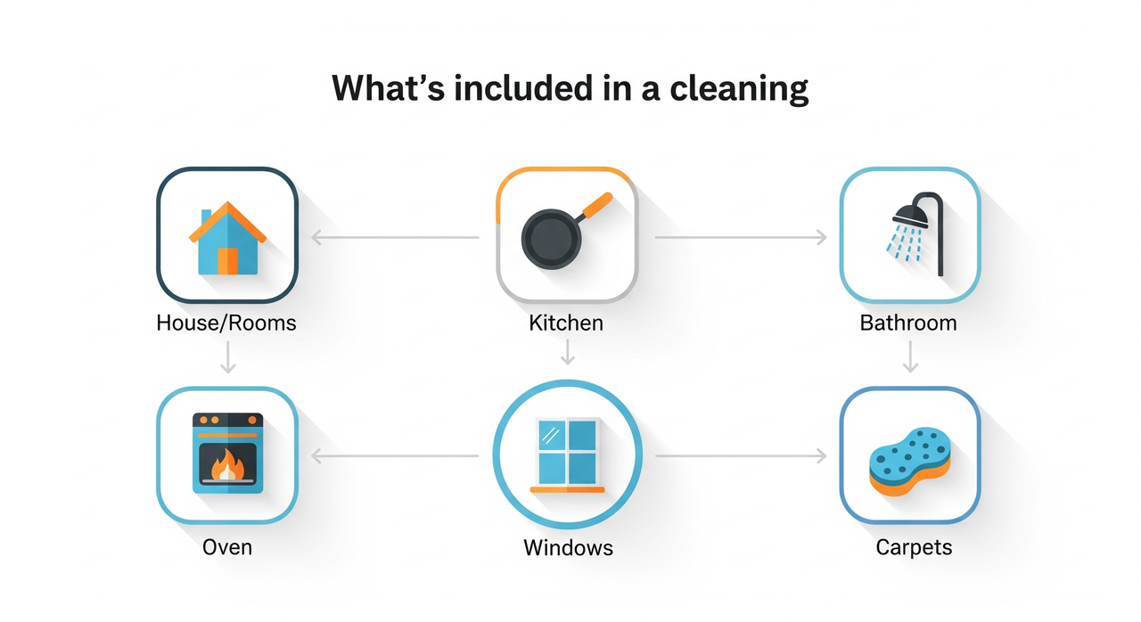 Blog Cover for what is included in Cleanifiq cleaning in Glasgow
