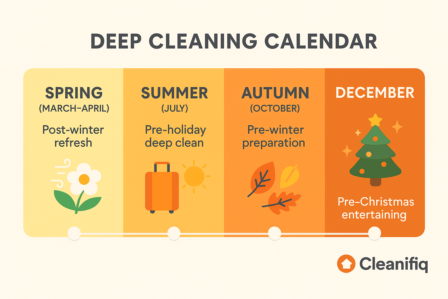 Seasonal deep cleaning calendar for Glasgow by Cleanifiq, showing spring, summer, autumn, and December as ideal times to book.