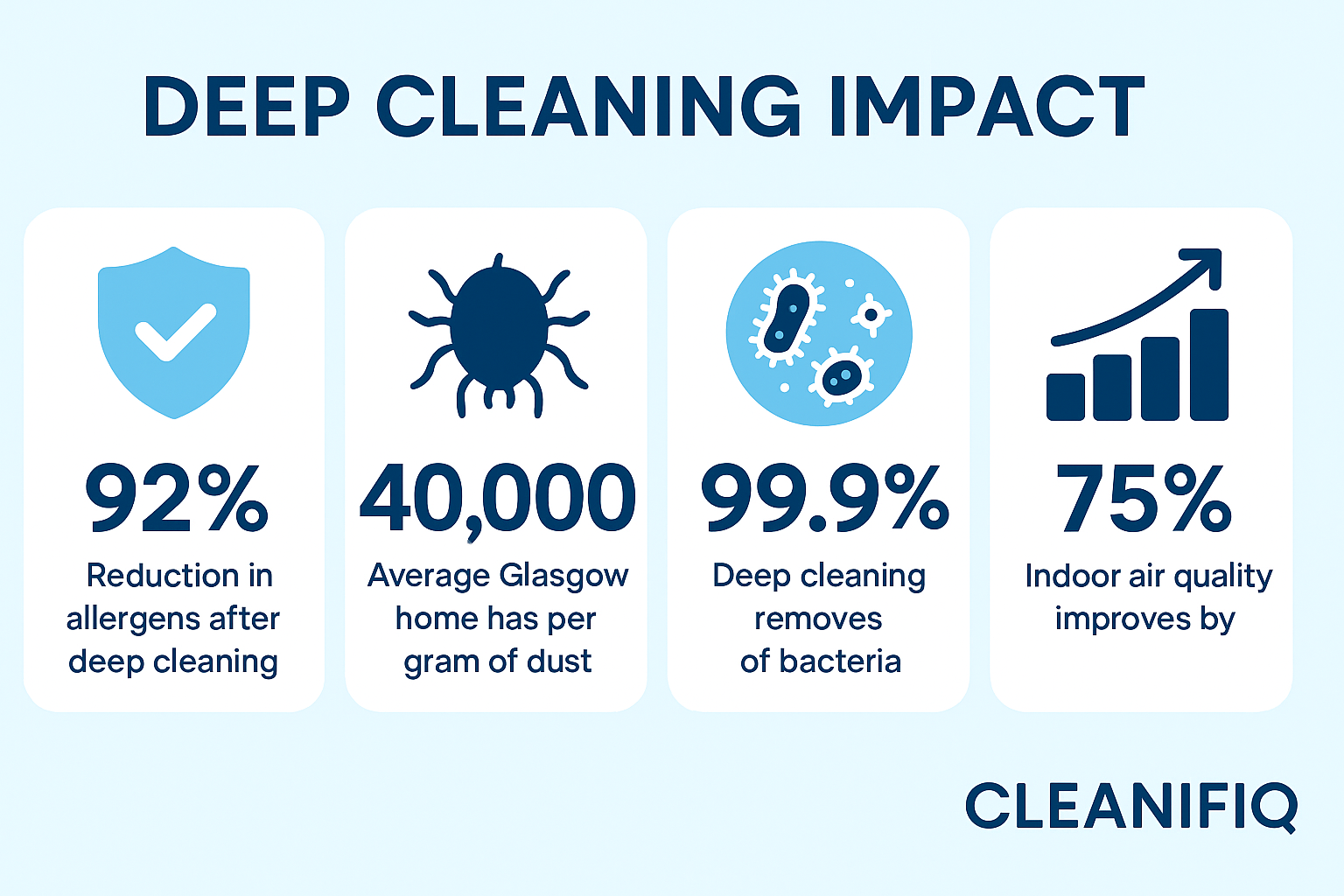 Infographic showing the impact of deep cleaning in Glasgow homes: 92% reduction in allergens, average of 40,000 dust mites per gram of dust, 99.9% bacteria removal, and 75% improvement in indoor air quality.