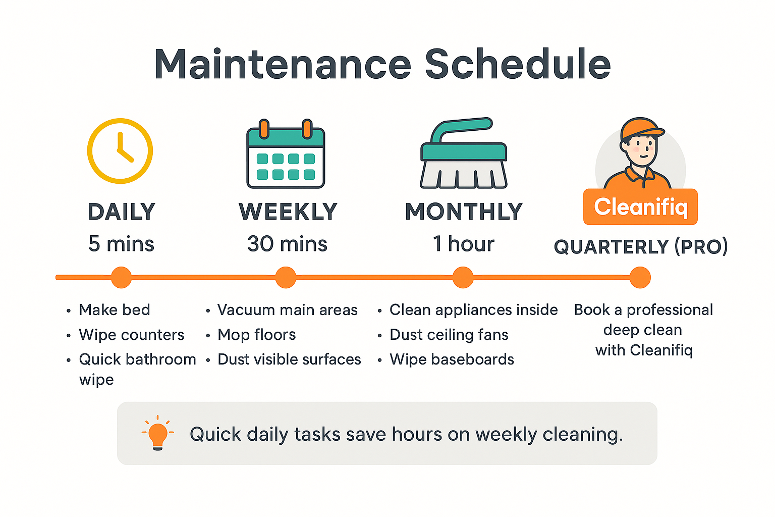 Cleanifiq maintenance schedule infographic showing daily, weekly, monthly, and quarterly cleaning tasks in a simple timeline