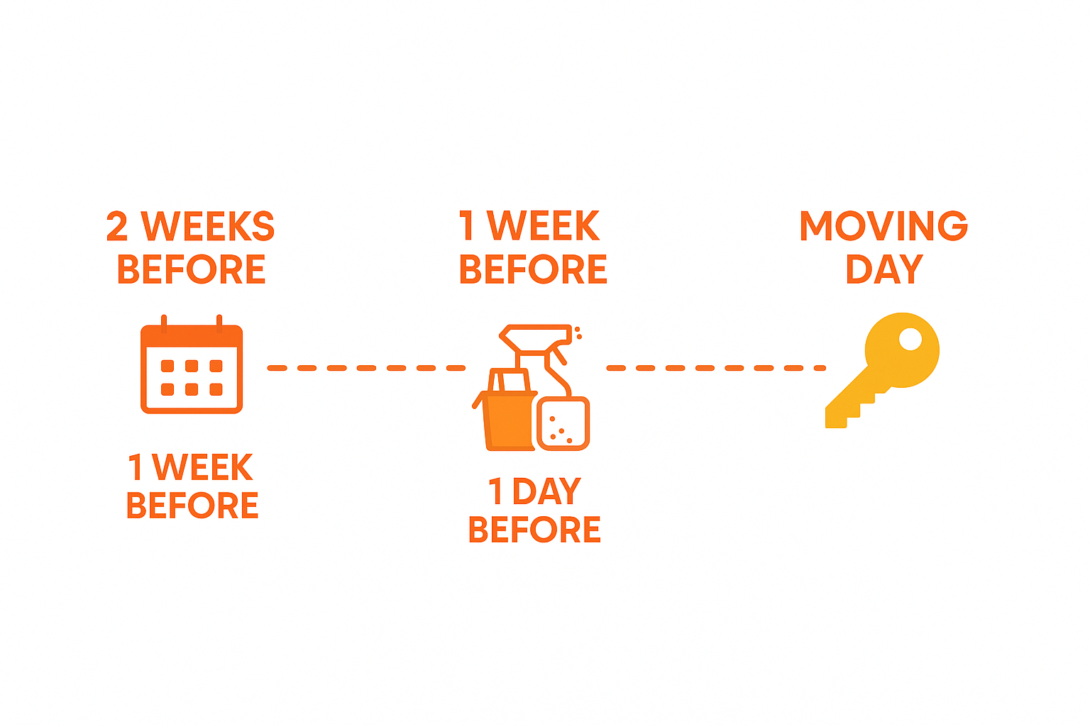 Horizontal timeline infographic showing moving preparation steps from two weeks before to moving day with calendar, cleaning and key icons