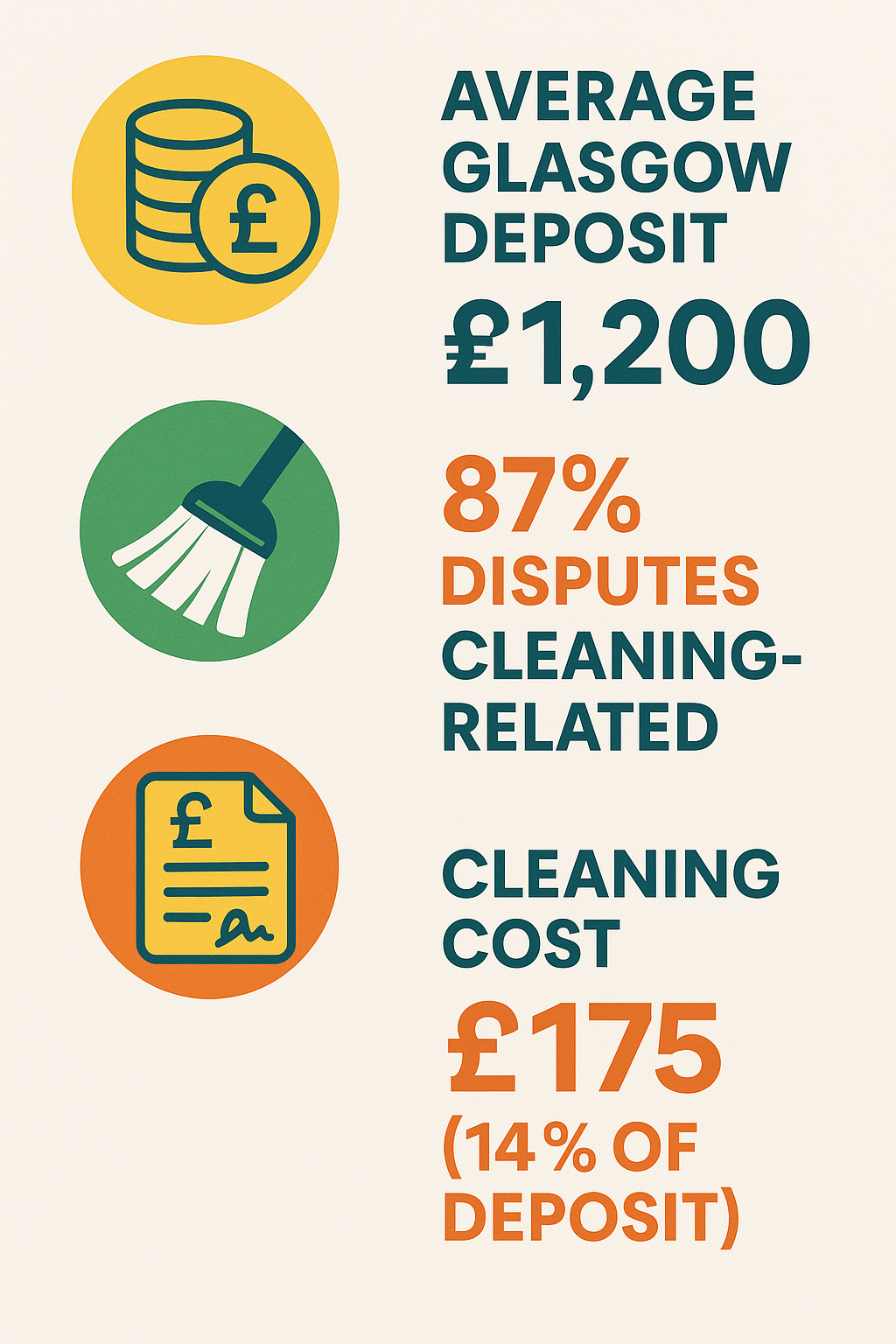 Infographic showing Glasgow deposit costs and cleaning dispute statistics
